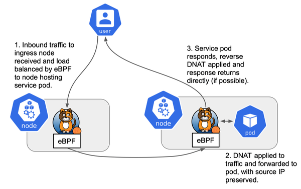 Deployment and Challenges in Calico's eBPF Mode